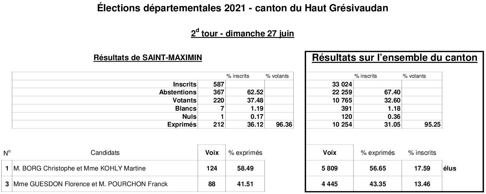 Résultats DÉPARTEMENTALES 2021 - 2d_tour